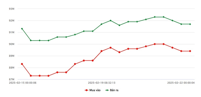 Biểu đồ giá vàng 9999 mới nhất ngày 22/2 tại Công ty SJC (lúc 10h00)