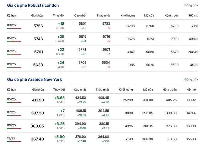 Latest Arabica and Robusta prices on February 20, 2025