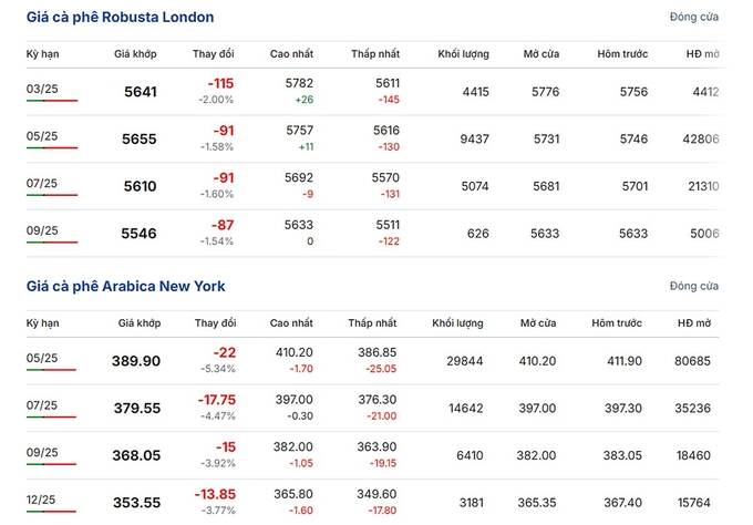 Latest Arabica and Robusta prices on February 21, 2025