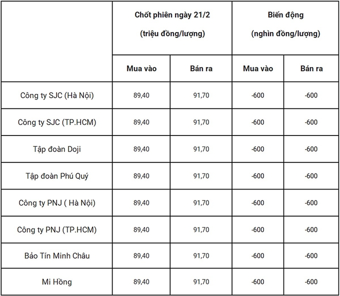 Bảng giá vàng 9999 24k 18K DOJI PNJ SJC BTMC chốt phiên hôm qua 21/2