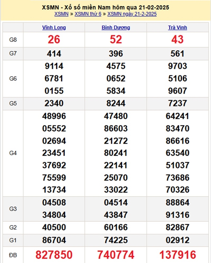 Xem lại kết quả xổ số miền Nam hôm qua thứ 6 ngày 21/2/2025