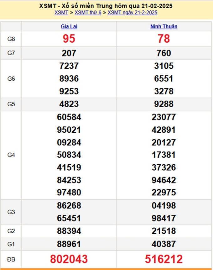 Xem lại kết quả XSMT hôm qua thứ 6 ngày 21/2/2025