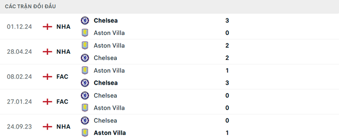 Lịch sử đối đầu Aston Villa vs Chelsea