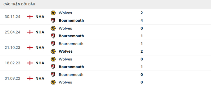 Lịch sử đối đầu Bournemouth vs Wolves