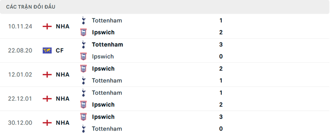 Lịch sử đối đầu Ipswich vs Tottenham