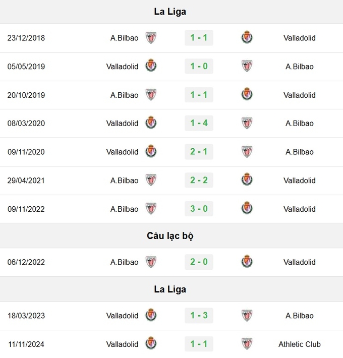 Lịch sử đối đầu Bilbao vs Valladolid