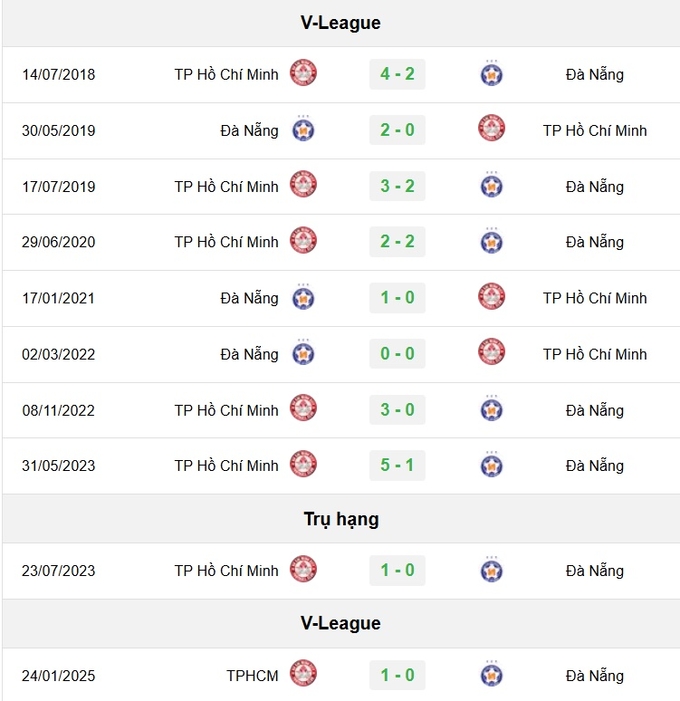 Lịch sử đối đầu giữa Đà Nẵng vs TPHCM