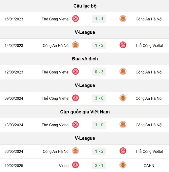 Lịch sử đối đầu giữa CAHN vs Thể Công Viettel
