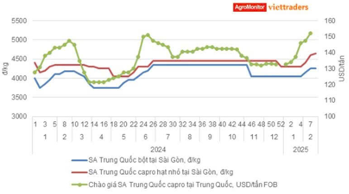 Giá đạm SA liên tục tăng từ đầu năm 2025 đến nay. Ảnh đồ thì: Agromonitor.