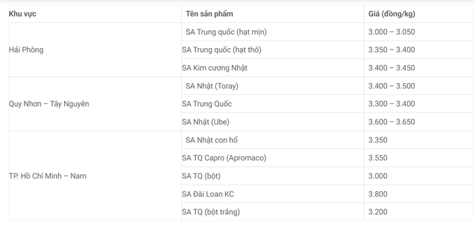 Giá phân bón SA tại Việt Nam ngày 22/2/2025. Ảnh: SFARM.