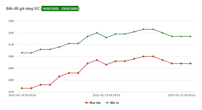 Biểu đồ giá vàng 9999 tuần tại Công ty SJC (từ ngày 16/2 - 23/2/2025)