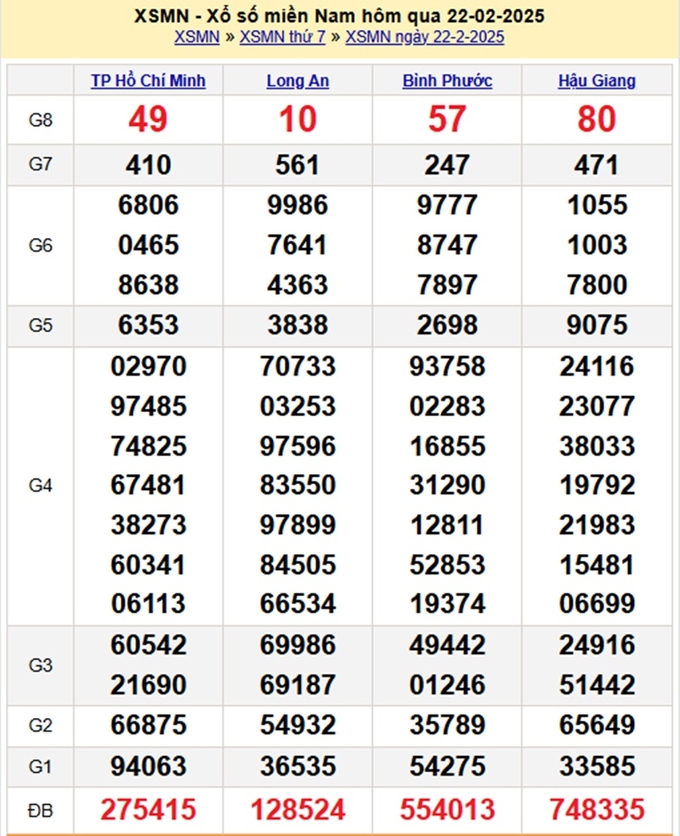 Xem lại kết quả xổ số miền Nam hôm qua ngày Thứ 7 ngày 22/2 - XSMN Thứ 7 - XSMN 22/2