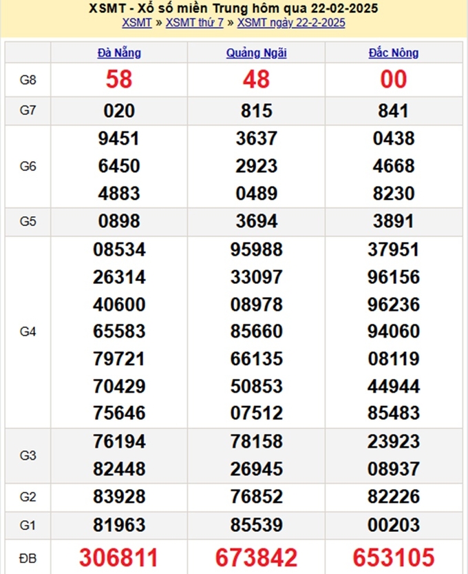 Xem lại kết quả xổ số Miền Trung hôm qua Thứ 7 ngày 22/2/2025 - XSMT Thứ 7 hôm qua 22/2