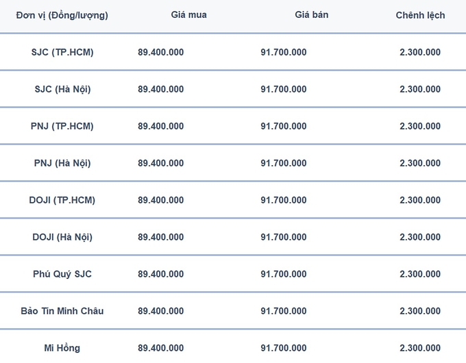 Bảng giá vàng 9999 24k 18K DOJI PNJ SJC BTMC chốt phiên hôm qua 23/2