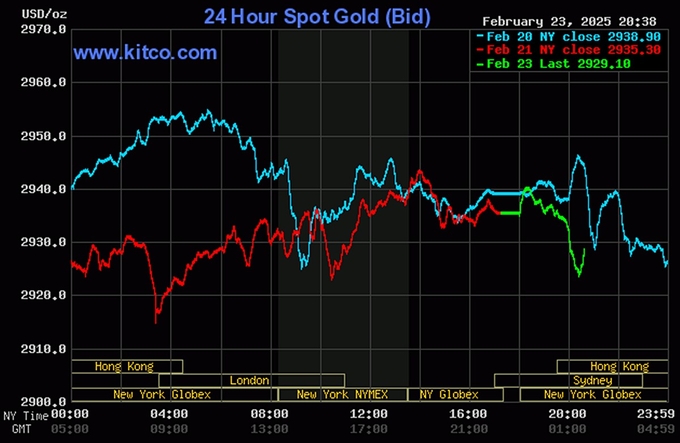 Biểu đồ giá vàng thế giới mới nhất ngày 24/2/2025 (lúc 8h40). Ảnh: Kitco