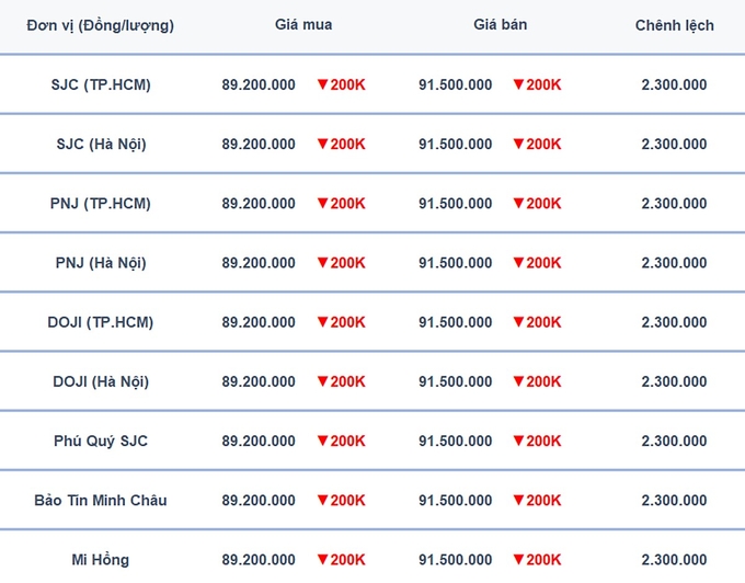 Bảng giá vàng 9999, SJC, Mi Hồng, DOJI, PNJ, Phú Quý, BTMC hôm nay 24/2/2025