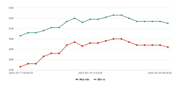 Biểu đồ giá vàng 9999 mới nhất ngày 24/2 tại Công ty SJC (lúc 8h40)