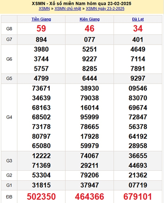 Xem lại kết quả xổ số Miền Nam hôm qua Chủ Nhật ngày 23/2