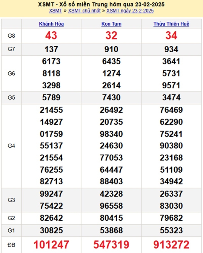 Xem lại kết quả xổ số Miền Trung hôm qua Chủ Nhật ngày 23/2/2025