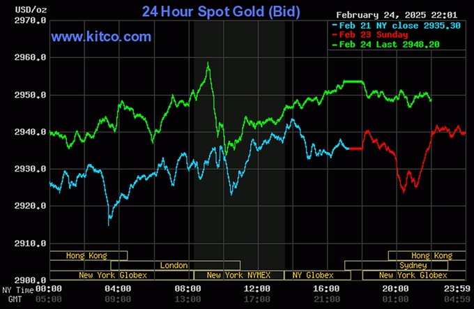 Biểu đồ giá vàng thế giới mới nhất ngày 25/2/2025 (lúc 10h00). Ảnh: Kitco