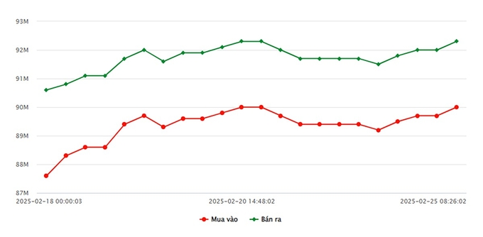 Biểu đồ giá vàng 9999 mới nhất ngày 25/2 tại Công ty SJC (lúc 10h00)