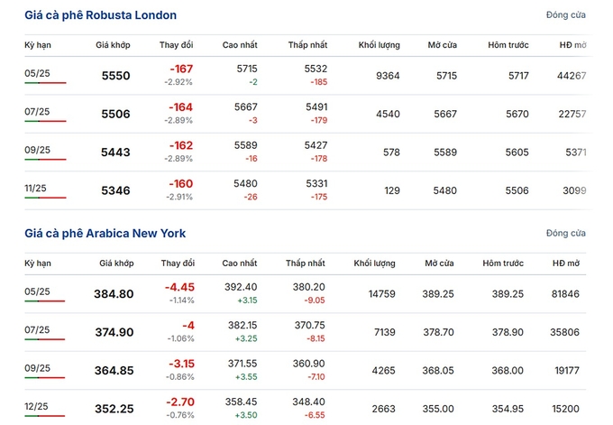 Latest Arabica and Robusta prices on February 25, 2025