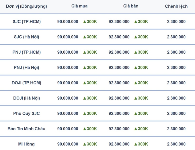 Bảng giá vàng 9999, SJC, Mi Hồng, DOJI, PNJ, Phú Quý, BTMC hôm nay 25/2/2025