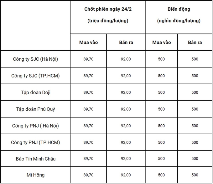 Bảng giá vàng 9999 24k 18K DOJI PNJ SJC BTMC chốt phiên hôm qua 24/2. Tổng hợp: Bàng Nghiêm