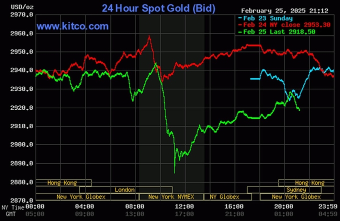 Biểu đồ giá vàng thế giới mới nhất ngày 26/2/2025 (lúc 9h00). Ảnh: Kitco