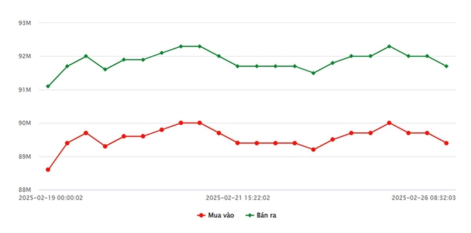 Biểu đồ giá vàng 9999 mới nhất ngày 26/2 tại Công ty SJC (lúc 9h00)