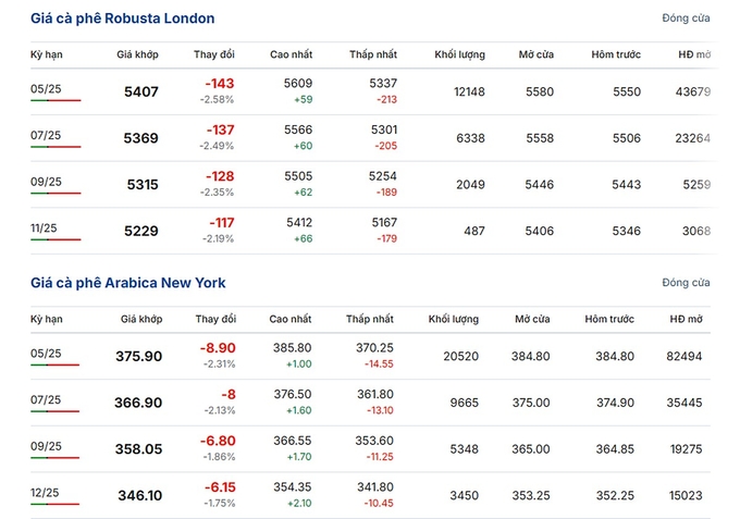 Latest Arabica and Robusta prices on February 26, 2025