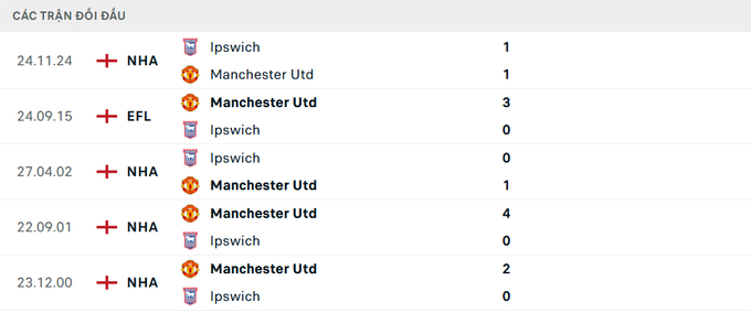 Lịch sử đối đầu Man Utd vs Ipswich