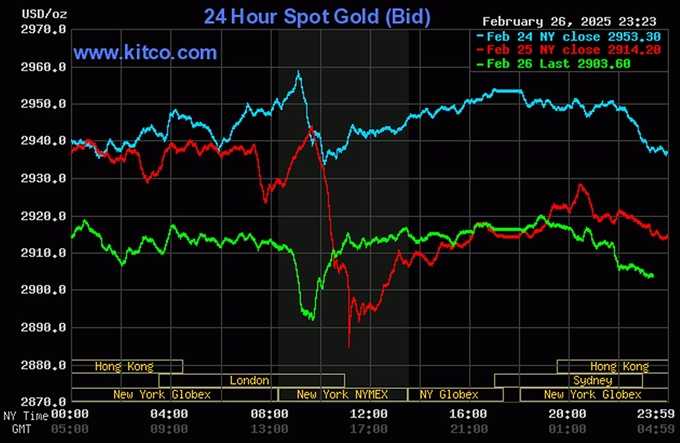 Biểu đồ giá vàng thế giới mới nhất ngày 27/2/2025 (lúc 11h30). Ảnh: Kitco