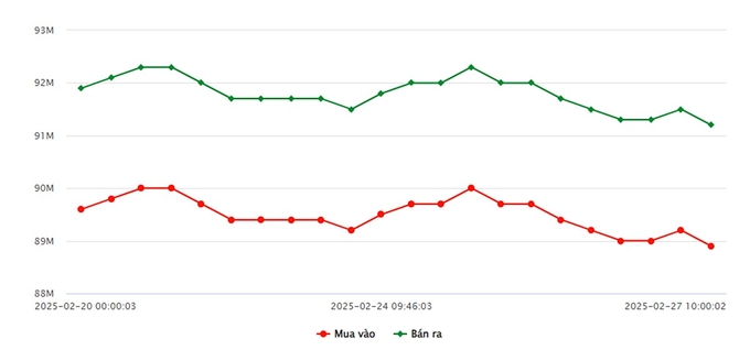 Biểu đồ giá vàng 9999 mới nhất ngày 27/2 tại Công ty SJC (lúc 11h30)