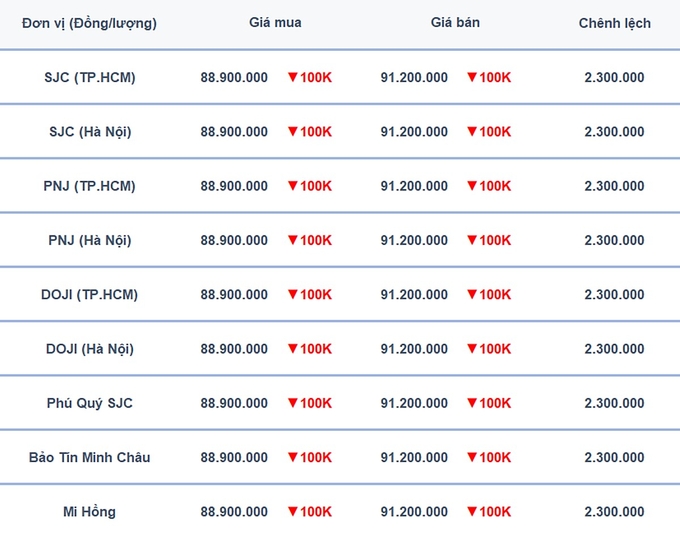 Bảng giá vàng 9999, SJC, Mi Hồng, DOJI, PNJ, Phú Quý, BTMC hôm nay 27/2/2025