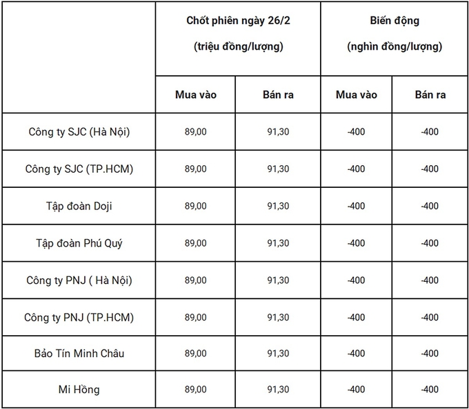 Bảng giá vàng 9999 24k 18K DOJI PNJ SJC BTMC chốt phiên hôm qua 26/2