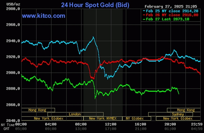 Biểu đồ giá vàng thế giới mới nhất ngày 28/2/2025 (lúc 9h00). Ảnh: Kitco