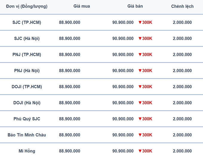 Bảng giá vàng 9999, SJC, Mi Hồng, DOJI, PNJ, Phú Quý, BTMC hôm nay 28/2/2025