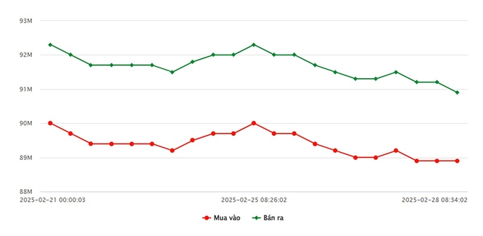Biểu đồ giá vàng 9999 mới nhất ngày 28/2 tại Công ty SJC (lúc 9h00)