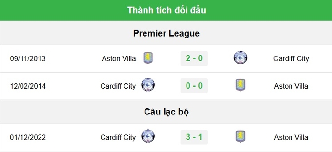 Lịch sử đối đầu Aston Villa vs Cardiff