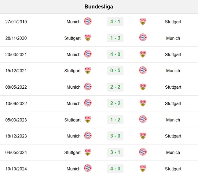 Lịch sử đối đầu Stuttgart vs Bayern Munich