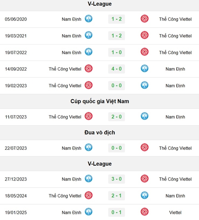 Lịch sử đối đầu giữa Thể Công Viettel vs Nam Định