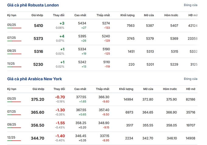 Latest Arabica and Robusta prices on February 27, 2025