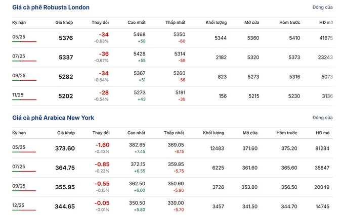 Latest Arabica and Robusta prices on February 28, 2025