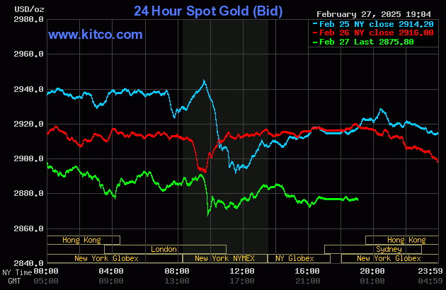 Biểu đồ giá vàng thế giới mới nhất ngày 28/2/2025 (tính đến 7h00). Ảnh Kitco