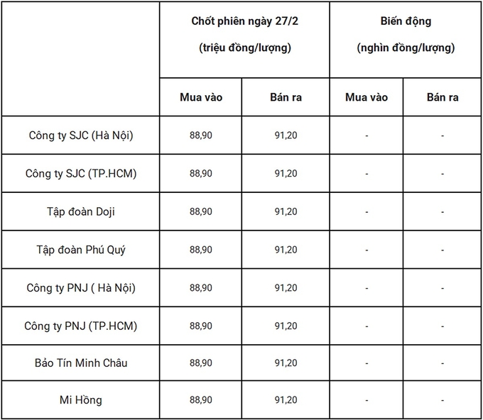 Bảng giá vàng 9999 24k 18K DOJI PNJ SJC BTMC chốt phiên hôm qua 27/2