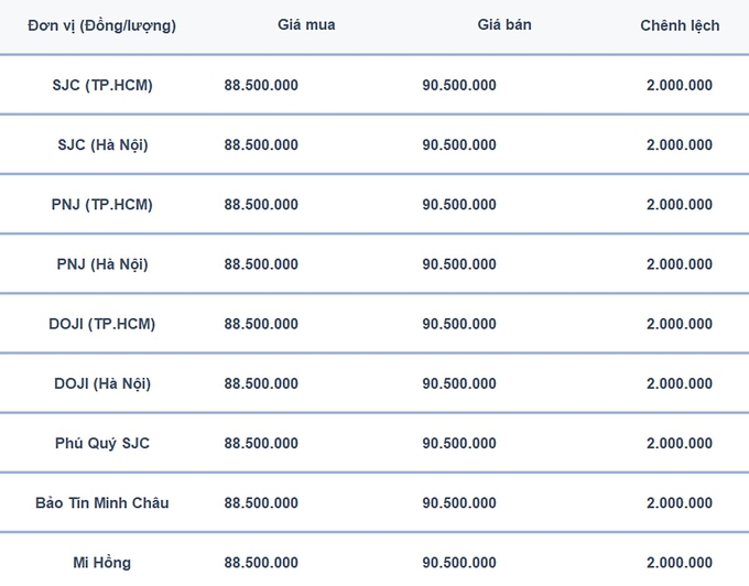 Bảng giá vàng 9999, SJC, Mi Hồng, DOJI, PNJ, Phú Quý, BTMC hôm nay 1/3/2025