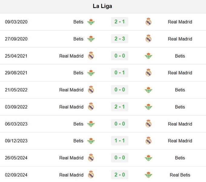 Lịch sử đối đầu Betis vs Real Madrid