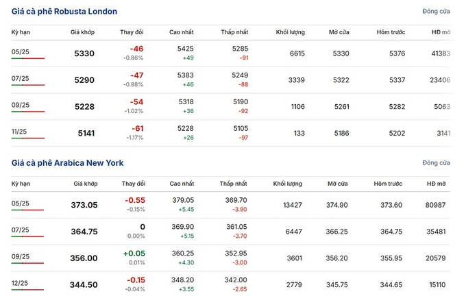 Giá Arabica và Robusta mới nhất ngày 1/3/2025