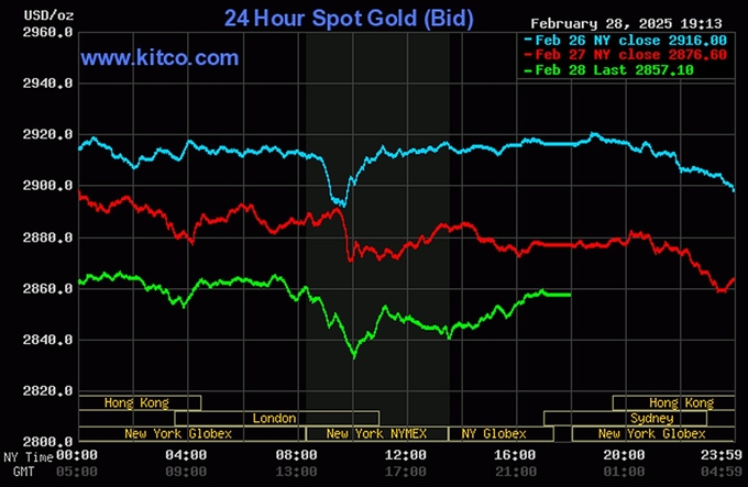 Biểu đồ giá vàng thế giới mới nhất ngày 1/3/2025 (lúc 9h00). Ảnh: Kitco